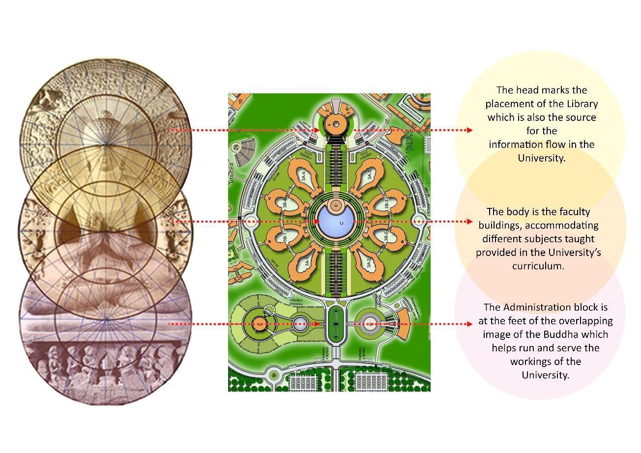 Master Planning Concept, Gautam Buddha University, Greater Noida